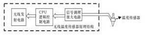 开关状态显示仪无线温度传感器原理结构团