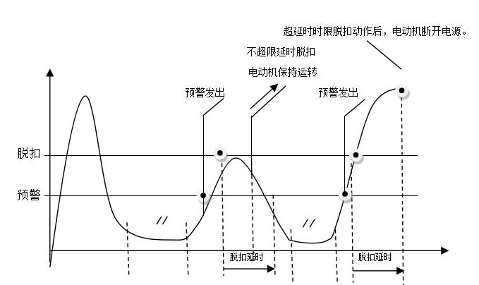 电动机预警、脱扣延时、脱扣示意图